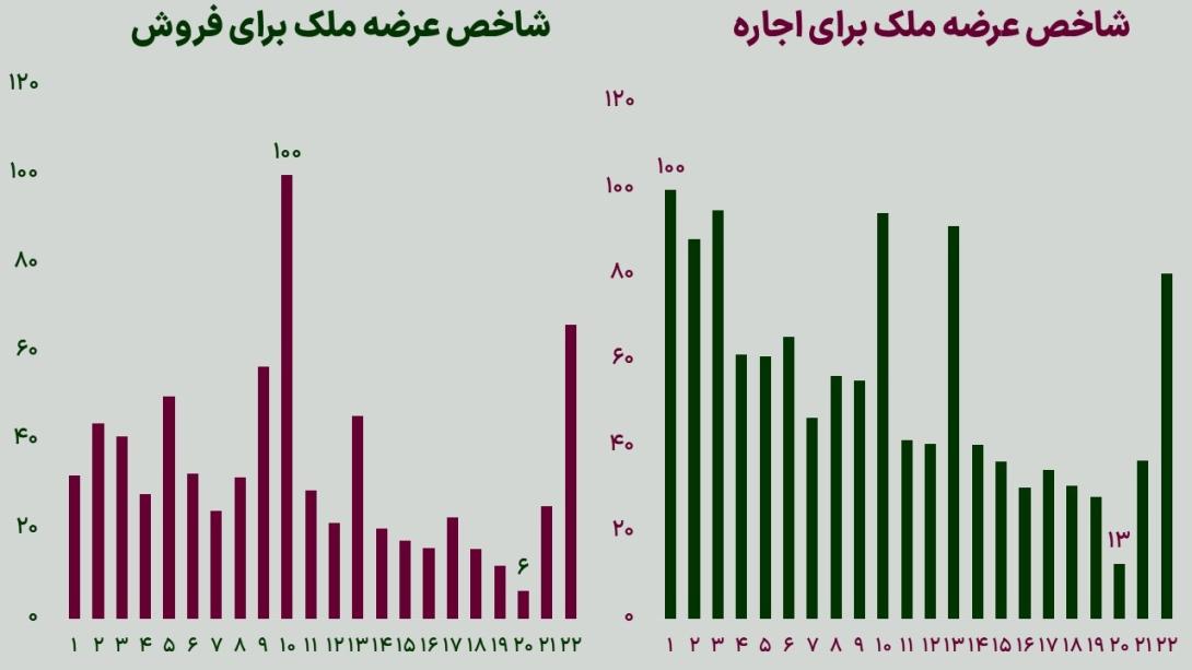در کدام مناطق می‌توان راحت‌تر خانه پیدا کرد؟